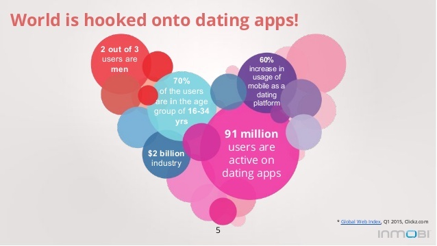 Average age dating apps